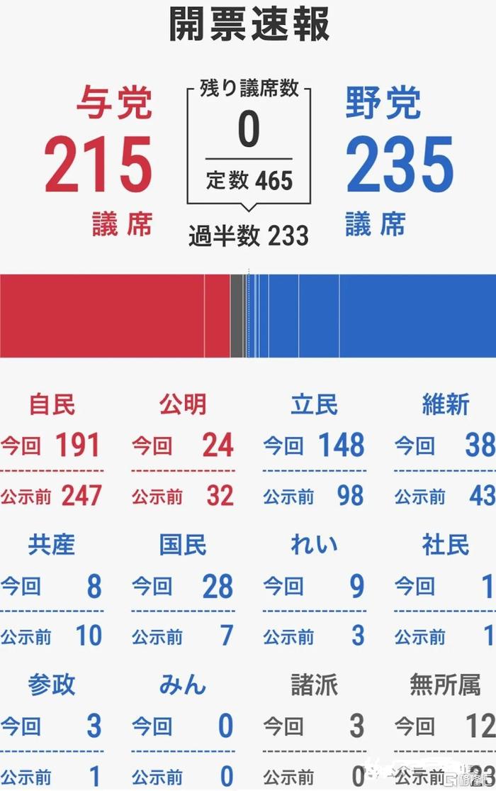 日本政坛大地震！自民党遭遇惨败，石破茂发声