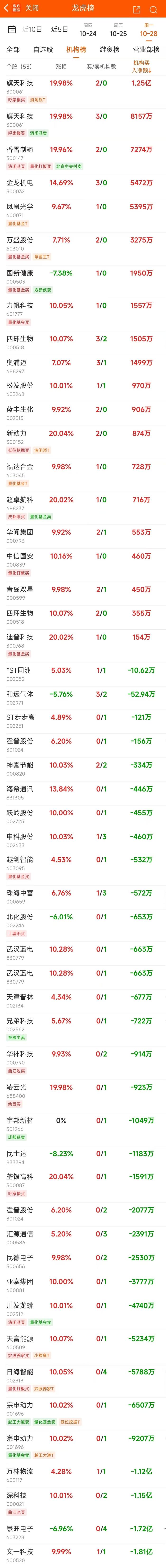 10月28日龙虎榜：5.65亿抢筹银之杰 机构净买18股