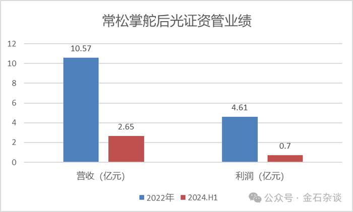 罕见！光证资管总经理降为副总，副总升任总经理，发生了什么？