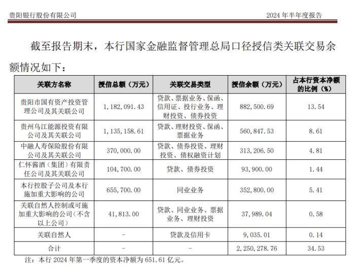 贵阳银行：高贷款利率、高不良率、高集中度，业绩连降、过度依赖利息收入