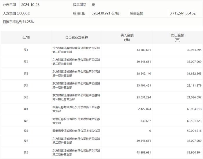 龙虎榜 | 天龙集团今日跌0.18%，宁波桑田路卖出6390.4万元