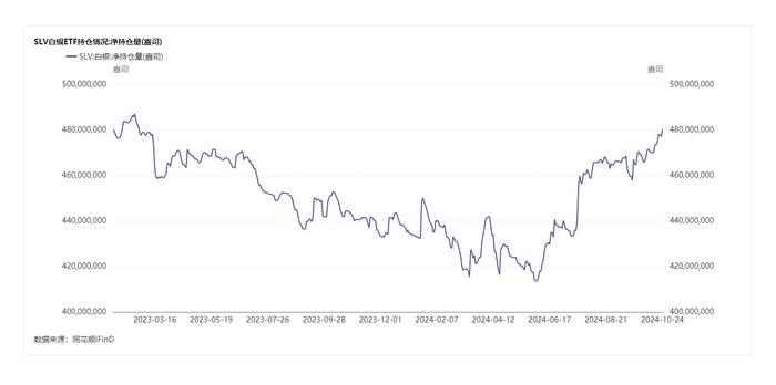 华尔街力挺白银“王者归来”：银价创12年来新高，金银比仍未收窄，多家机构争议白银“补涨”行情