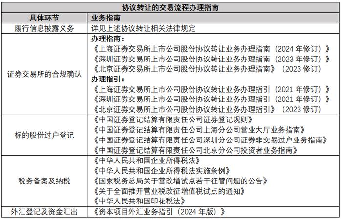 上市公司股东合规减持指南——外资大股东协议转让篇（上）