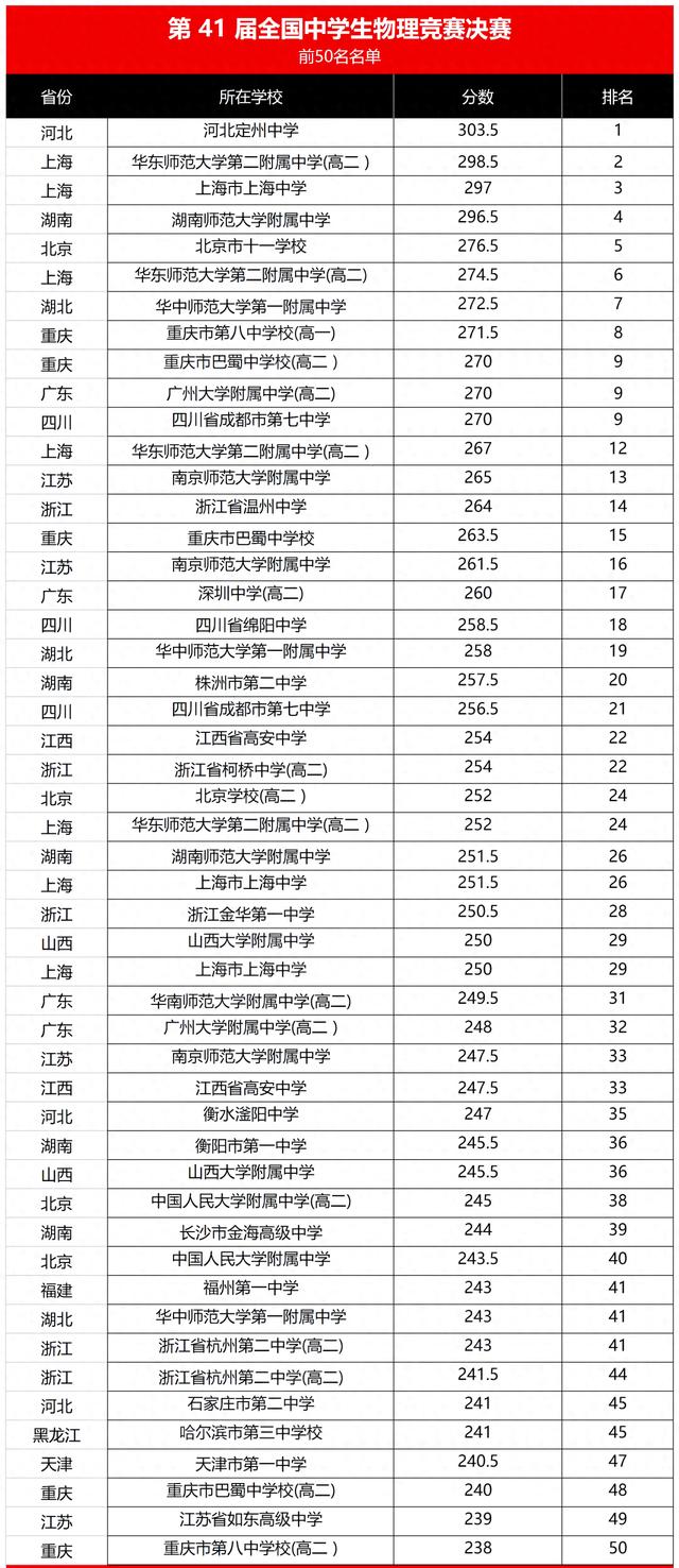 全国中学生物理竞赛获奖名单出炉！江苏4人进入国集