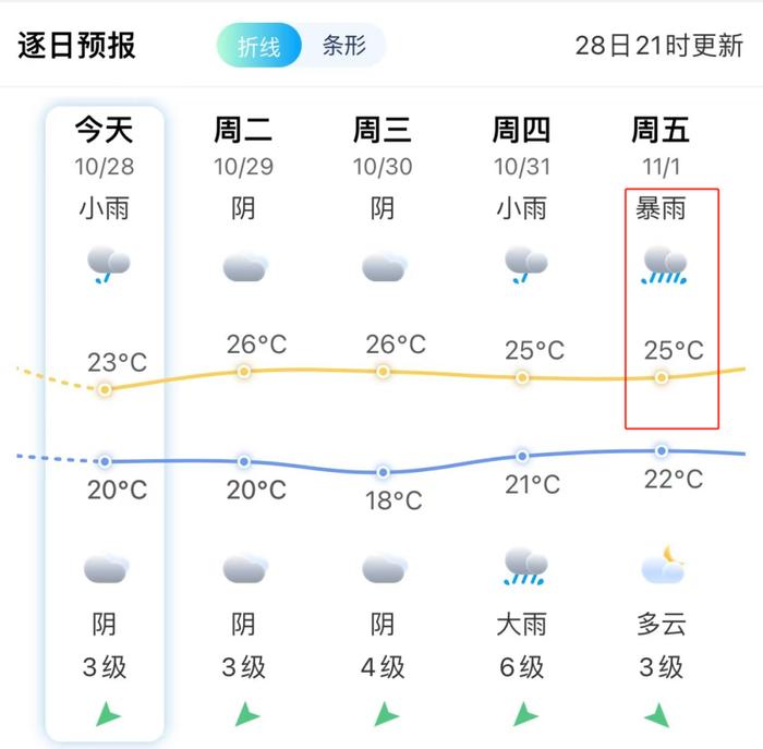 台风“康妮”逼近，福建将迎强风雨！福州启动应急响应！