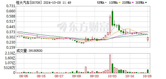 复牌大跌！恒大汽车“引战”终止！