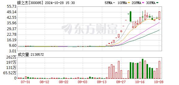 10月28日龙虎榜：5.65亿抢筹银之杰 机构净买18股