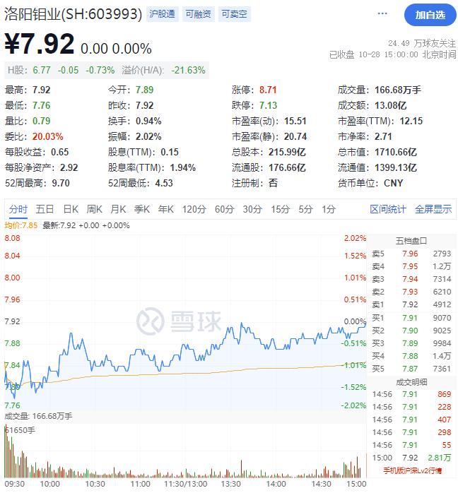 洛阳钼业Q3净利润同比增64.12%，铜相关业务毛利率增15.81% | 财报见闻