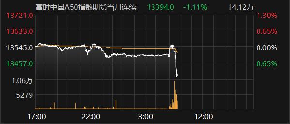 富时中国A50指数期货主力合约跌超1%