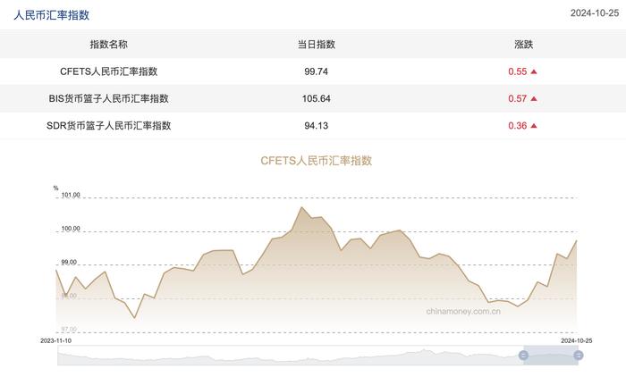 三大人民币汇率指数全线上涨，CFETS指数按周涨0.55%