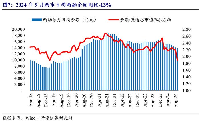 【开源非银高超团队】市场交易量维持高位，养老保险年金迎政策利好