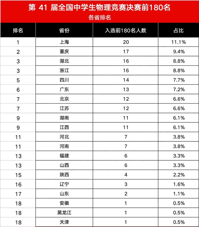 全国中学生物理竞赛获奖名单出炉！江苏4人进入国集