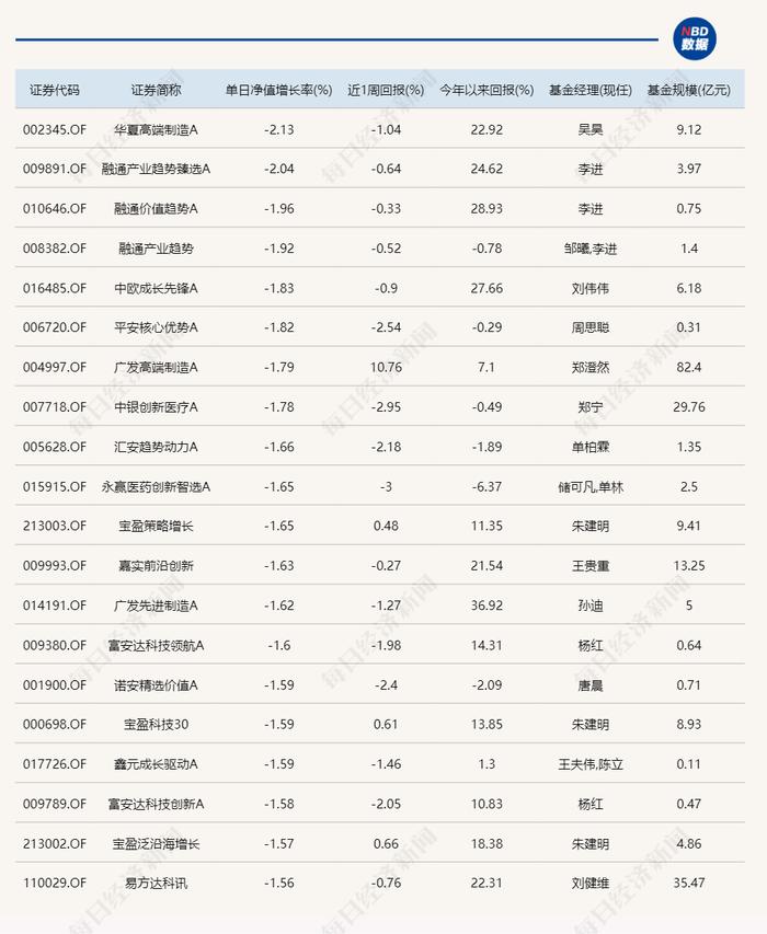 多只偏地产主题基金今日领涨，涨幅略低于房地产ETF