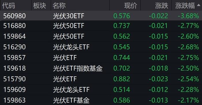 光伏概念股走弱，多只光伏相关ETF跌逾2%