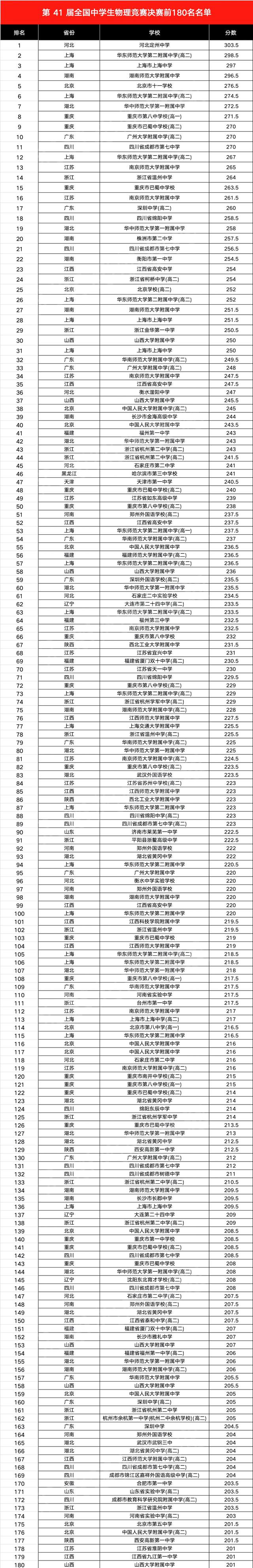 全国中学生物理竞赛获奖名单出炉！江苏4人进入国集