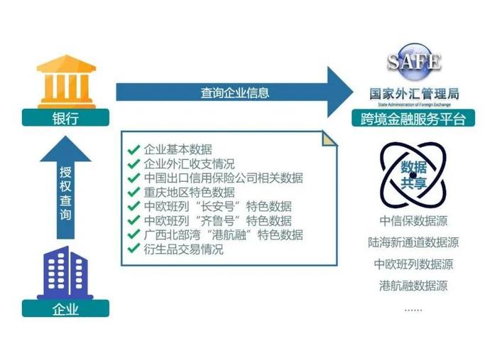 国家外汇管理局跨境金融服务平台建设被列为首批50个数字中国建设典型案例之一