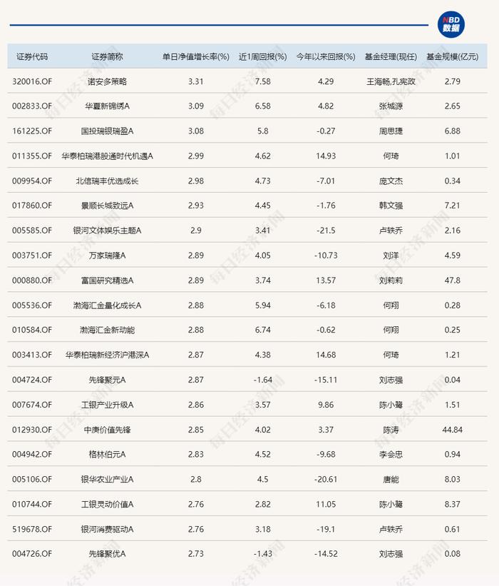 多只偏地产主题基金今日领涨，涨幅略低于房地产ETF