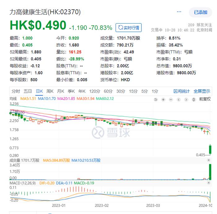 力高健康生活复牌首日大跌70%，过亿元资金曾流向母公司