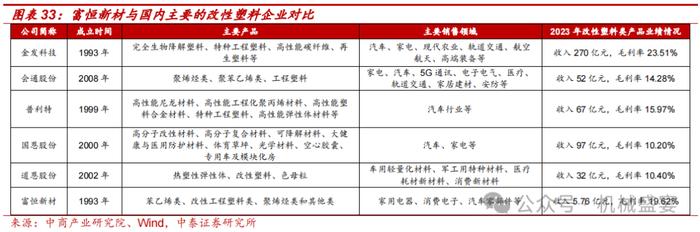 改性塑料翘楚布局PEEK，业绩增长确定性强——富恒新材（832469.BJ）深度报告