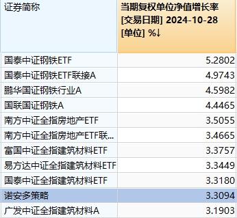 多只偏地产主题基金今日领涨，涨幅略低于房地产ETF