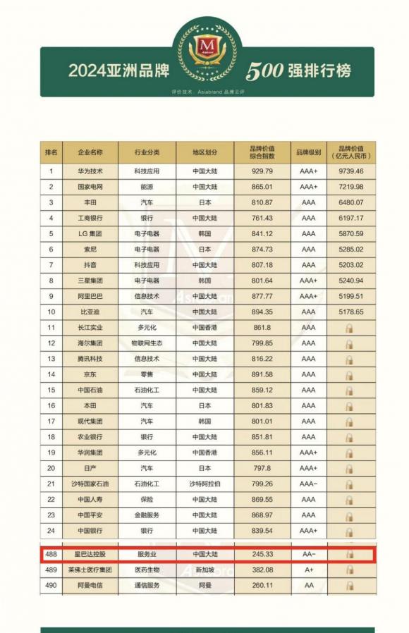 星巴达控股集团有限公司上榜“2024亚洲品牌500强”