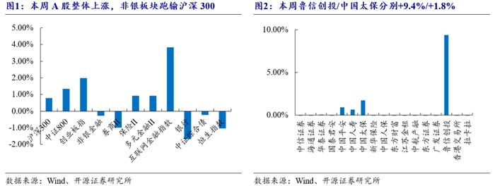 【开源非银高超团队】市场交易量维持高位，养老保险年金迎政策利好