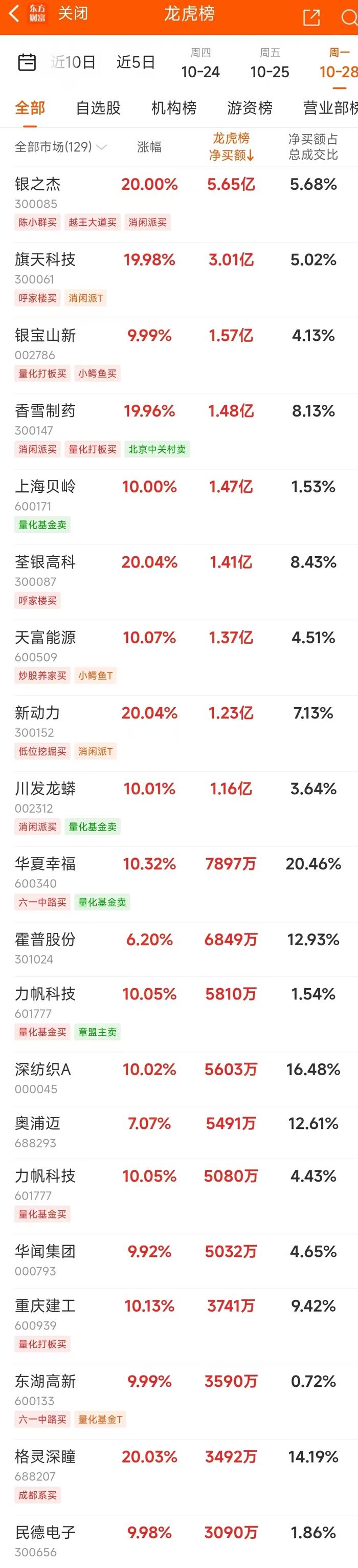 10月28日龙虎榜：5.65亿抢筹银之杰 机构净买18股