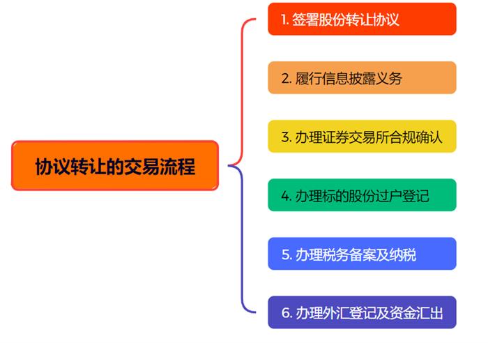 上市公司股东合规减持指南——外资大股东协议转让篇（上）