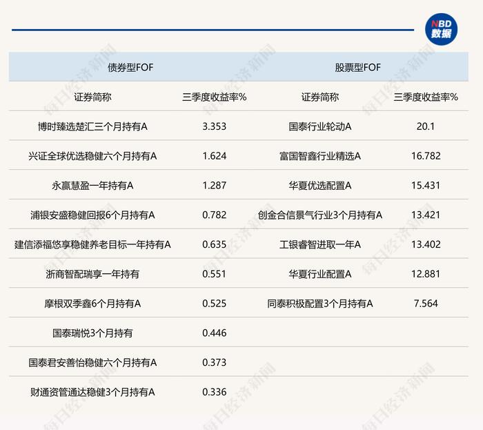 公募FOF三季度业绩最高达27.40%，各类FOF平均业绩均获正收益，科技线投资贡献颇丰