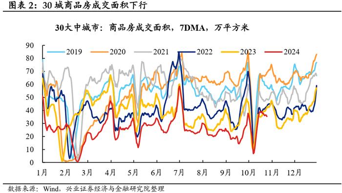 【兴证固收.利率】地产销售降温，原油价格回升 ——国内高频数据周度追踪（2024.10.18-2024.10.25）