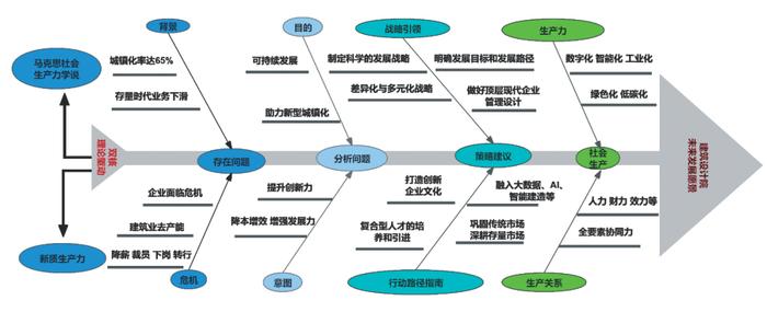 新质生产力视域下建筑设计院的发展