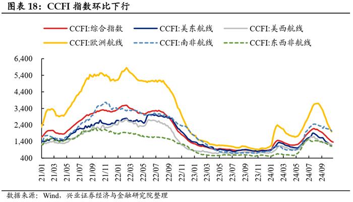 【兴证固收.利率】地产销售降温，原油价格回升 ——国内高频数据周度追踪（2024.10.18-2024.10.25）