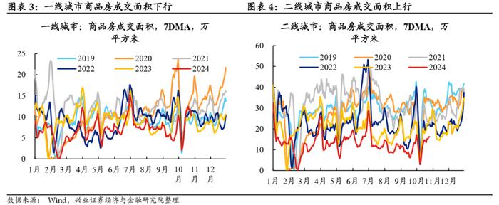 【兴证固收.利率】地产销售降温，原油价格回升 ——国内高频数据周度追踪（2024.10.18-2024.10.25）