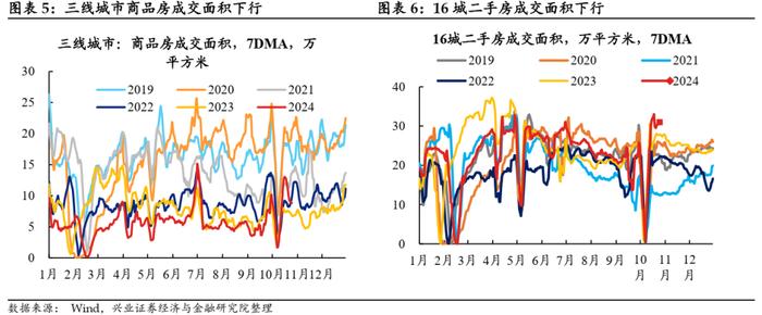 【兴证固收.利率】地产销售降温，原油价格回升 ——国内高频数据周度追踪（2024.10.18-2024.10.25）