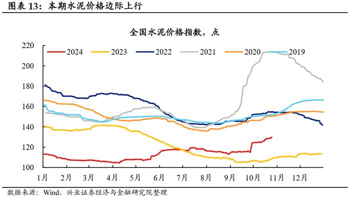 【兴证固收.利率】地产销售降温，原油价格回升 ——国内高频数据周度追踪（2024.10.18-2024.10.25）