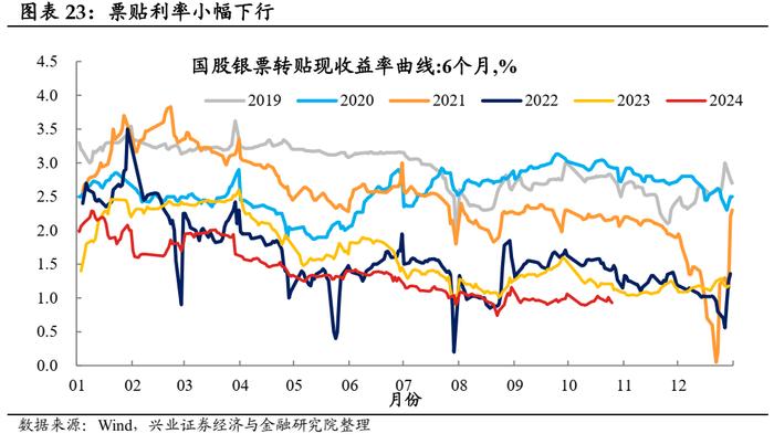 【兴证固收.利率】地产销售降温，原油价格回升 ——国内高频数据周度追踪（2024.10.18-2024.10.25）