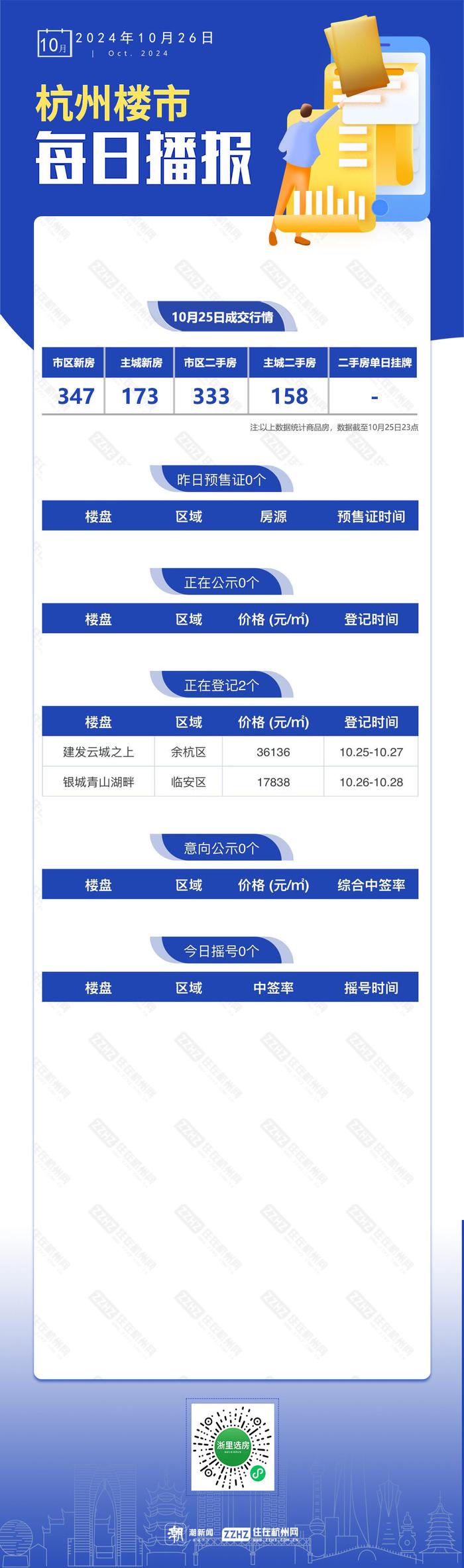 10月26日，杭州新房2盘正在报名