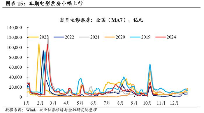 【兴证固收.利率】地产销售降温，原油价格回升 ——国内高频数据周度追踪（2024.10.18-2024.10.25）