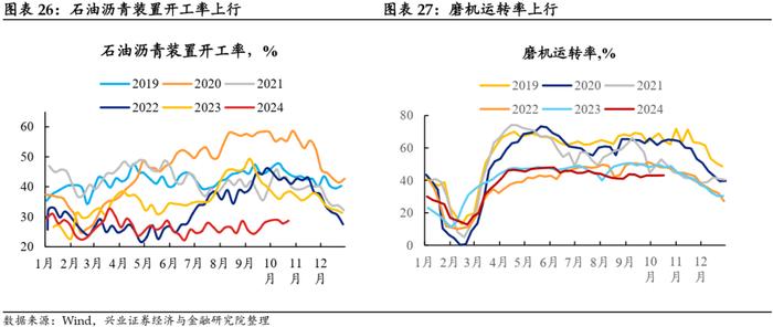 【兴证固收.利率】地产销售降温，原油价格回升 ——国内高频数据周度追踪（2024.10.18-2024.10.25）