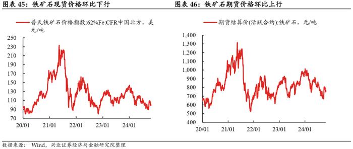 【兴证固收.利率】地产销售降温，原油价格回升 ——国内高频数据周度追踪（2024.10.18-2024.10.25）