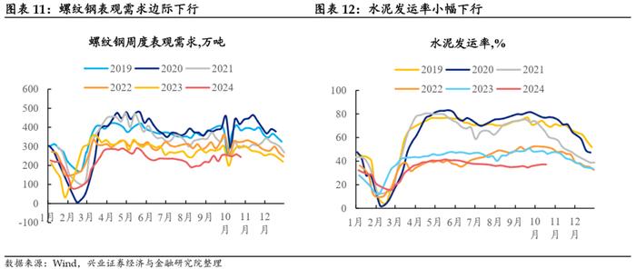 【兴证固收.利率】地产销售降温，原油价格回升 ——国内高频数据周度追踪（2024.10.18-2024.10.25）