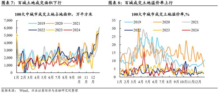 【兴证固收.利率】地产销售降温，原油价格回升 ——国内高频数据周度追踪（2024.10.18-2024.10.25）