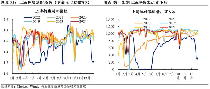 【兴证固收.利率】地产销售降温，原油价格回升 ——国内高频数据周度追踪（2024.10.18-2024.10.25）