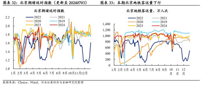 【兴证固收.利率】地产销售降温，原油价格回升 ——国内高频数据周度追踪（2024.10.18-2024.10.25）