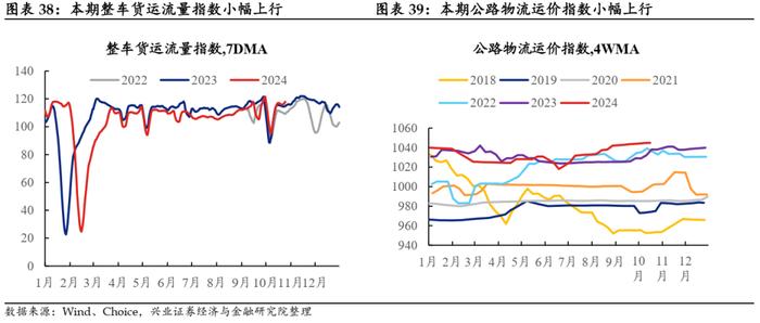 【兴证固收.利率】地产销售降温，原油价格回升 ——国内高频数据周度追踪（2024.10.18-2024.10.25）