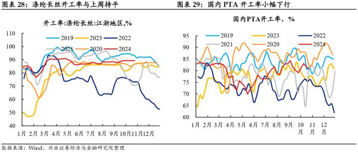 【兴证固收.利率】地产销售降温，原油价格回升 ——国内高频数据周度追踪（2024.10.18-2024.10.25）