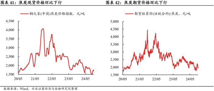 【兴证固收.利率】地产销售降温，原油价格回升 ——国内高频数据周度追踪（2024.10.18-2024.10.25）