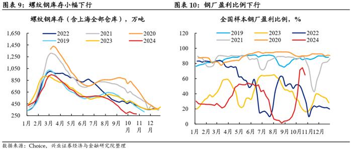 【兴证固收.利率】地产销售降温，原油价格回升 ——国内高频数据周度追踪（2024.10.18-2024.10.25）