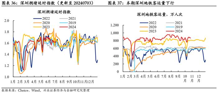 【兴证固收.利率】地产销售降温，原油价格回升 ——国内高频数据周度追踪（2024.10.18-2024.10.25）