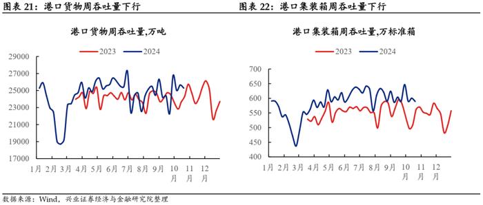 【兴证固收.利率】地产销售降温，原油价格回升 ——国内高频数据周度追踪（2024.10.18-2024.10.25）